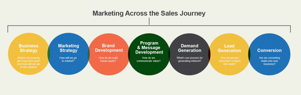 marketing across the sales journey